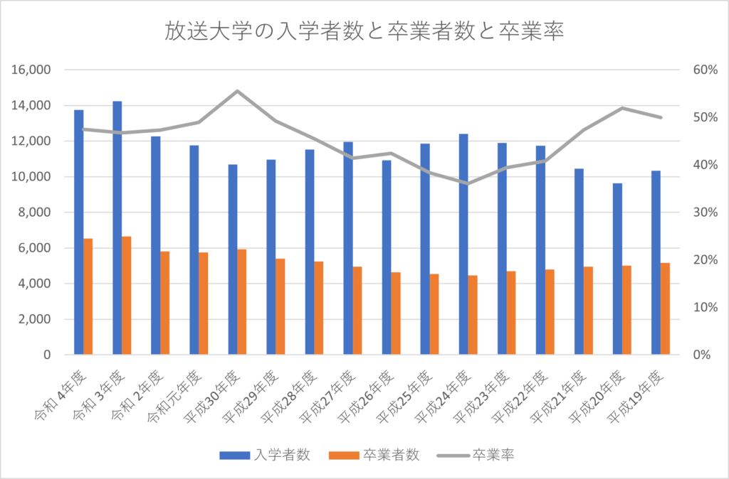 放送大学の卒業率