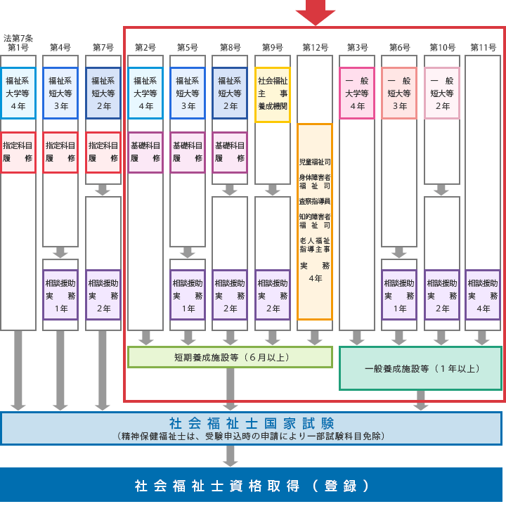 放送大学で社会福祉士は取得できない